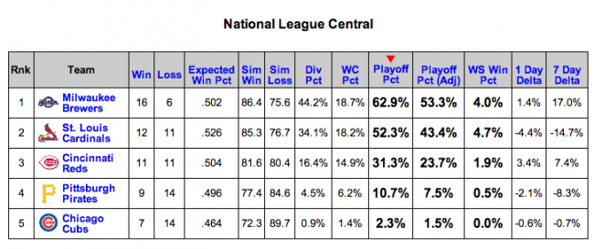 NL Central Odds From Baseball Prospectus