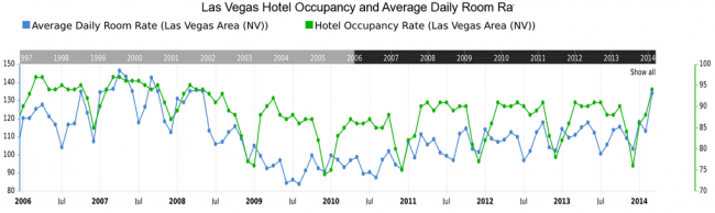 Las Vegas Hotel ADR & Occupancy Rate