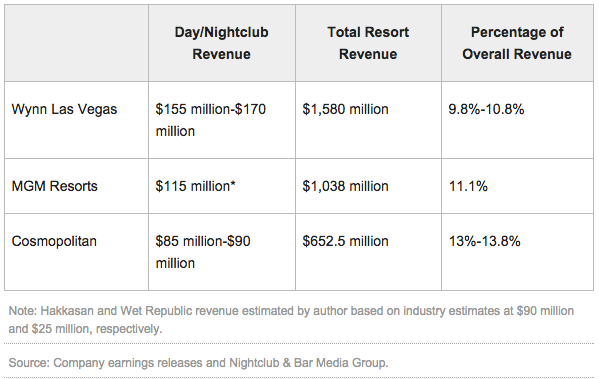 Las Vegas Casino Nightclub Revenue